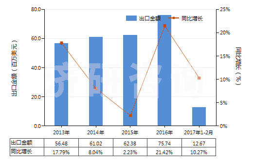 2013-2017年2月中國未混合的維生素B2及其衍生物(不論是否溶于溶劑)(HS29362300)出口總額及增速統(tǒng)計(jì)